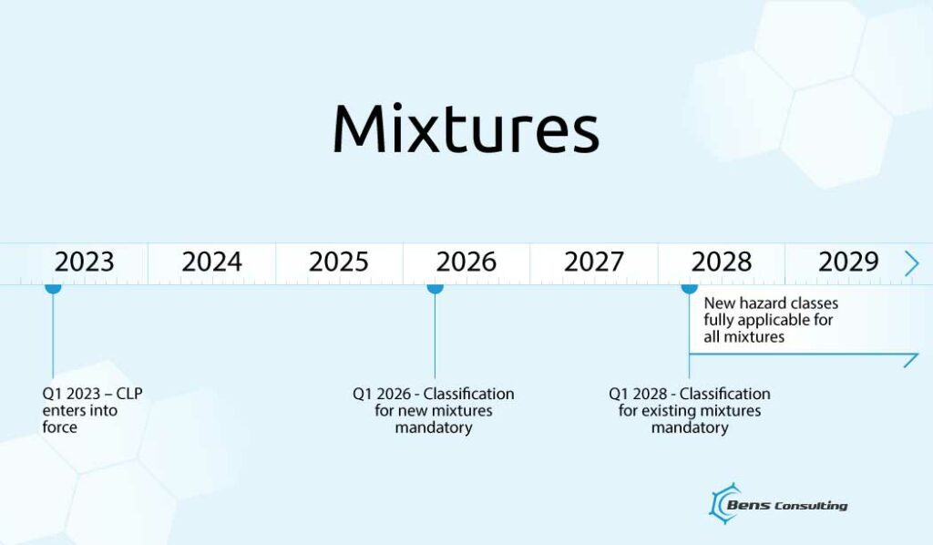 When and how will the new CLP Regulation become fully applicable?