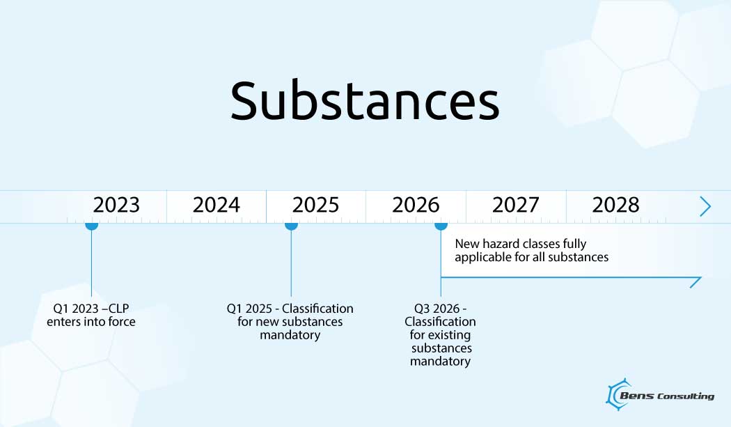 When and how will the new CLP Regulation become fully applicable?