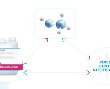 How are Composition, PCN Notification and UFI Codes connected?