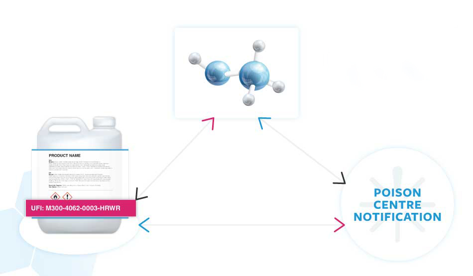 How are Composition, PCN Notification and UFI Codes connected?