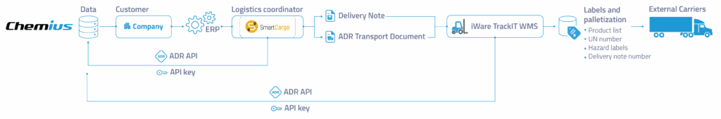 ADR API