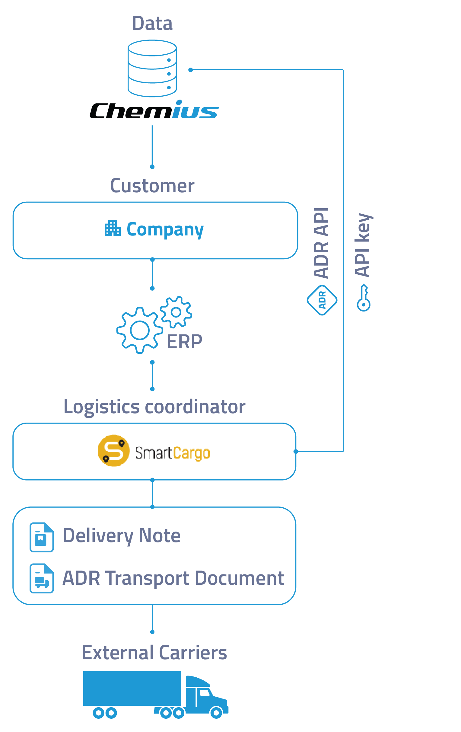 ADR API