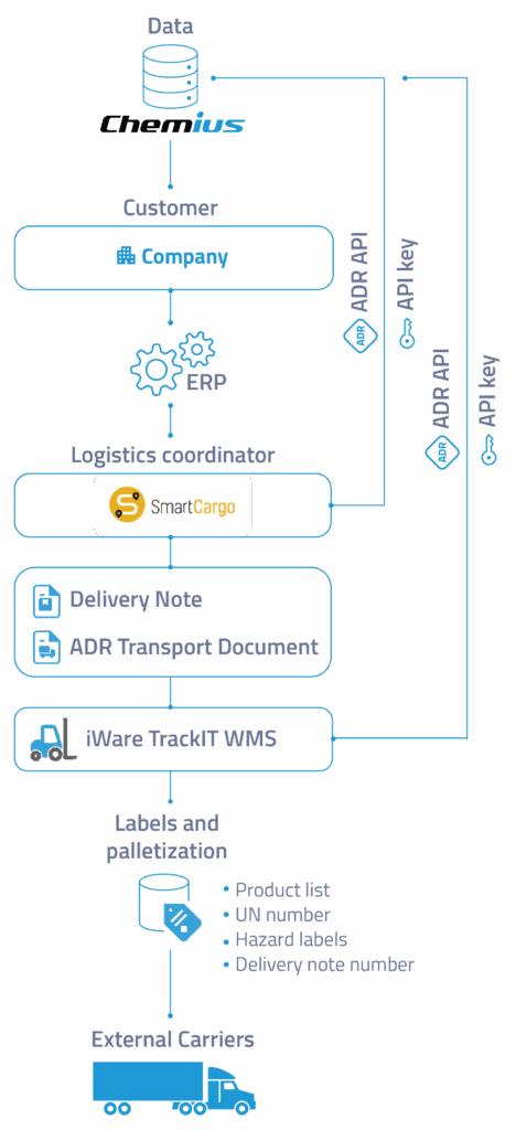 ADR API