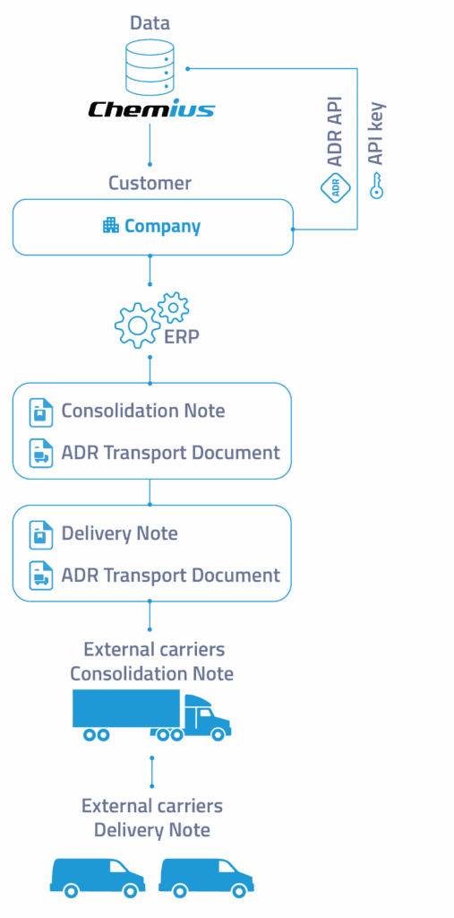 ADR API