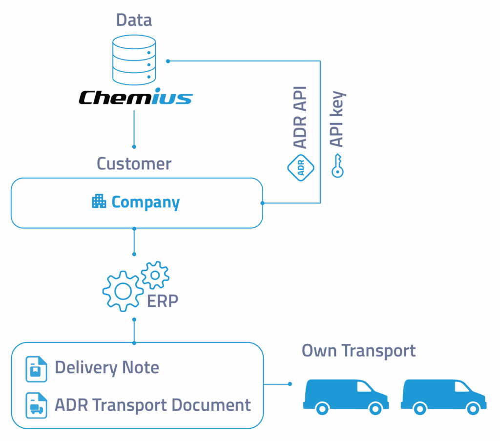ADR API