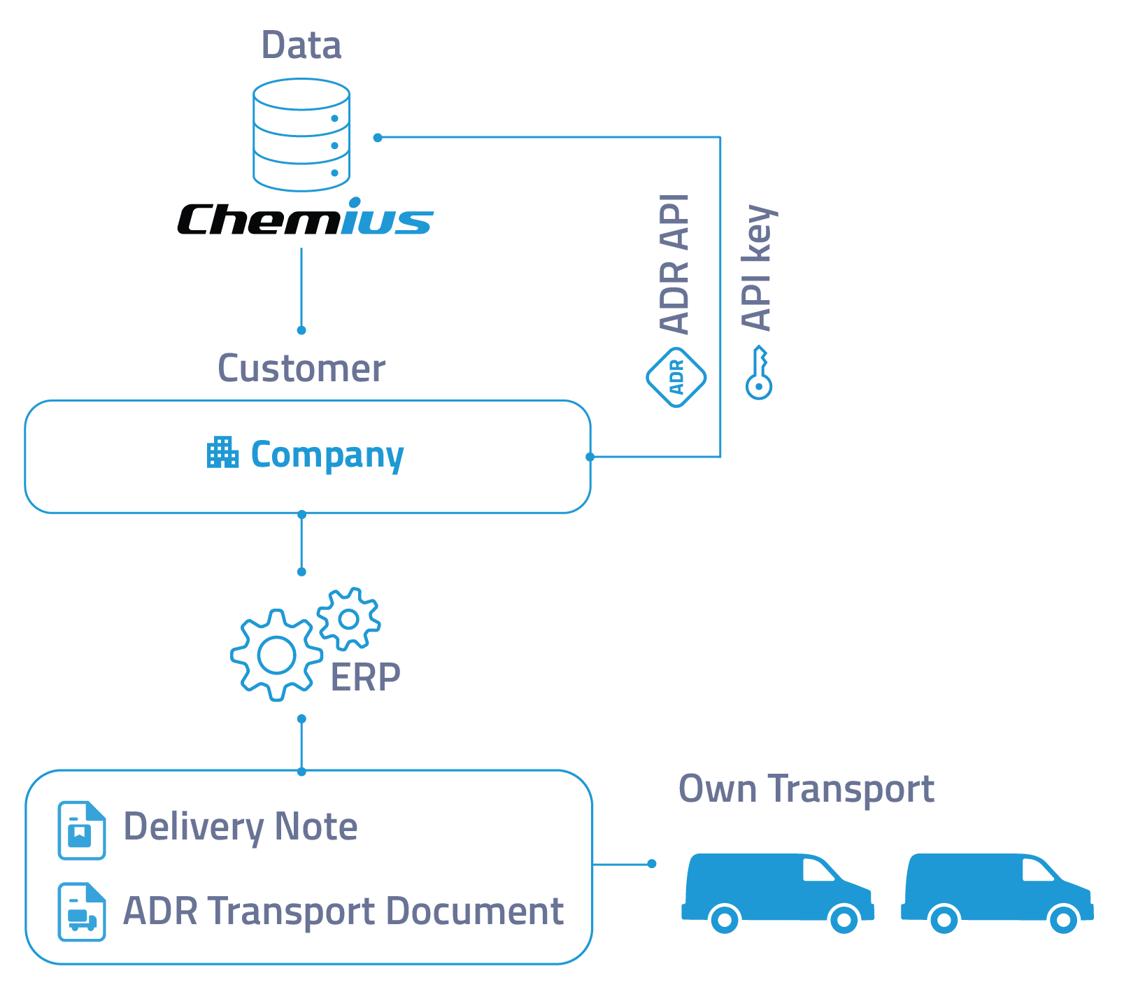 ADR API