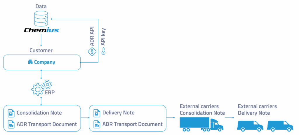 ADR API